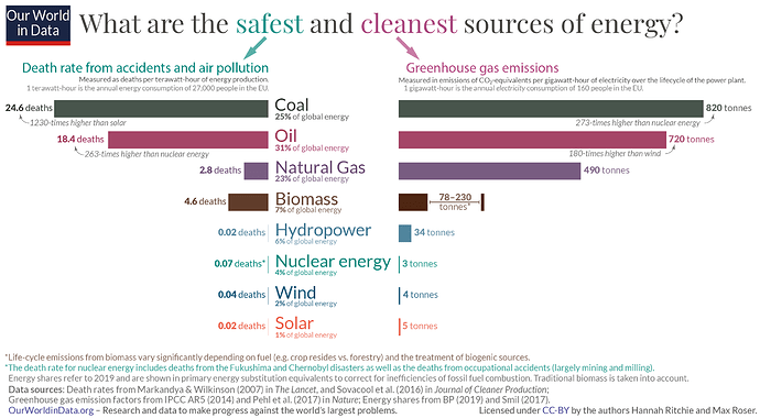 What-is-the-safest-form-of-energy