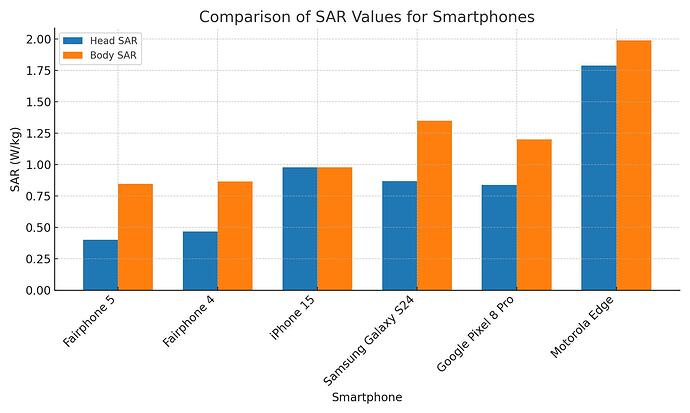 2025-4-6 Comparison_of_SAR_Values_for_Smartphones
