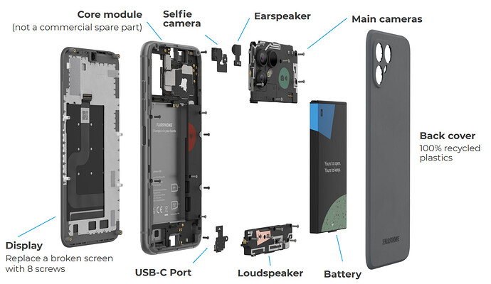 Fairphone 4 Exploded Components View Infographic (ArsTechnica)