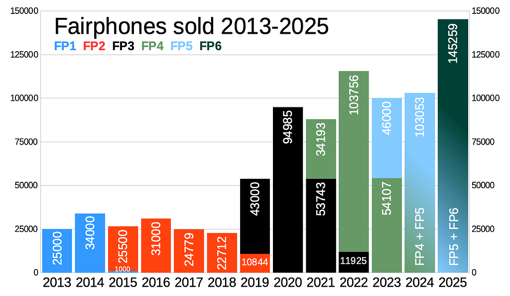 Fairphones sold 2013-2025