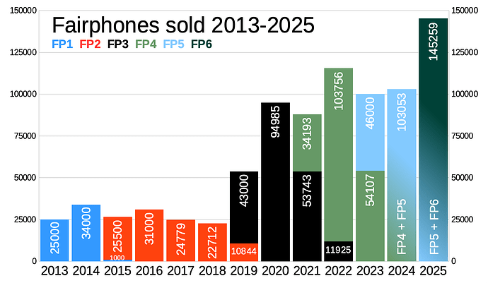 Bar graph of Fairphones sold 2013-2025, containing the following values: 2013: 25000 FP1 | 2014: 34000 FP1 | 2015: 1000 FP1, 25500 FP2 | 2016: 31000 FP2 | 2017: 24779 FP2 | 2018: 22712 FP2 | 2019: 10844 FP2, 43000 FP3(+) | 2020: 94985 FP3(+) | 2021: 53743 FP3(+), 34193 FP4 | 2022: 11925 FP3(+), 103756 FP4 | 2023: 54107 FP4, 46000 FP5 | 2024: 103053 FP4+FP5 | 2025: 145259 FP5+FP6