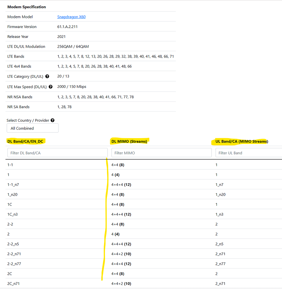 Carrier Aggregation and Dual Connectivity Combinations Fairphone 4